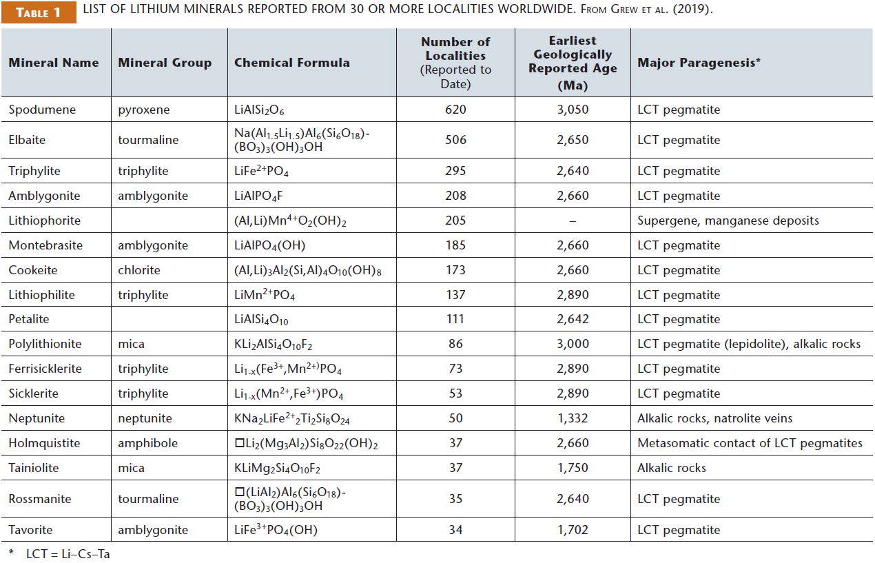 The Minerals Of Lithium – Elements Magazine