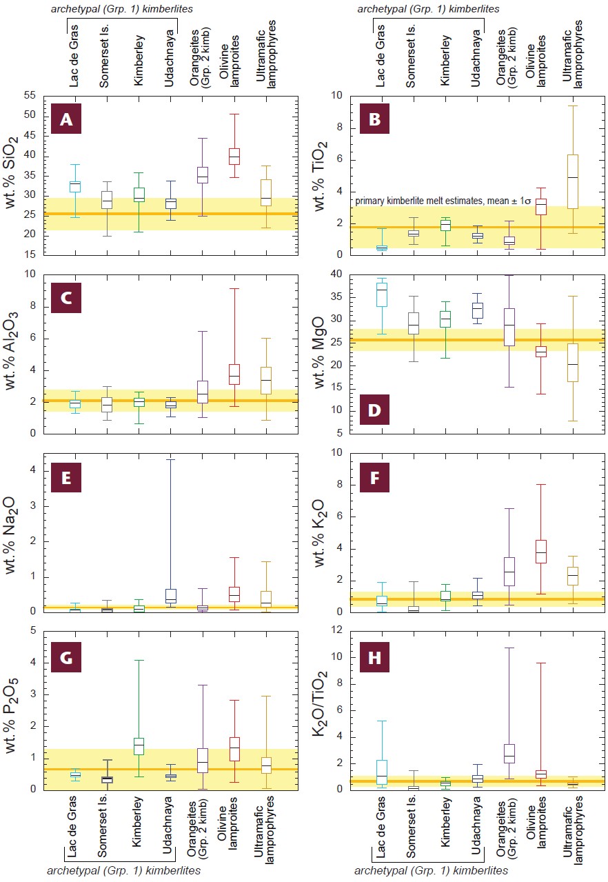 Kimberlites As Geochemical Probes Of Earth’s Mantle – Welcome